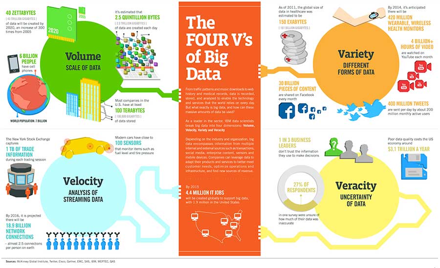 What are the 4 V's of data?