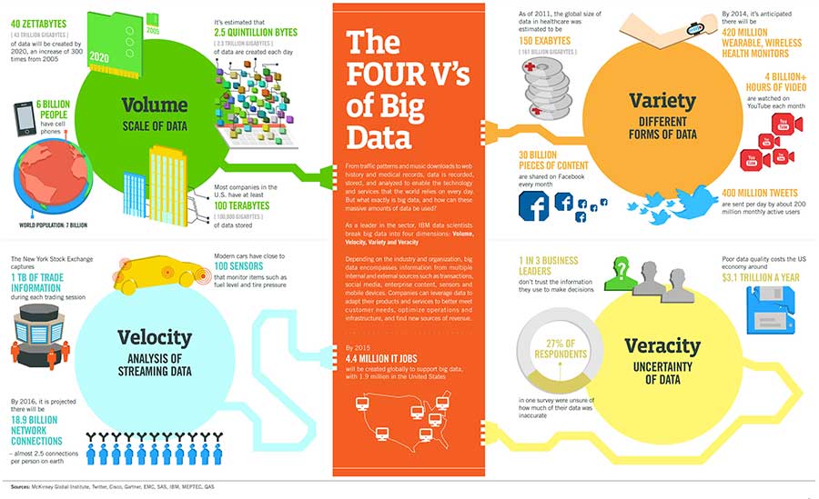 Quais são os 4 vs de big data?