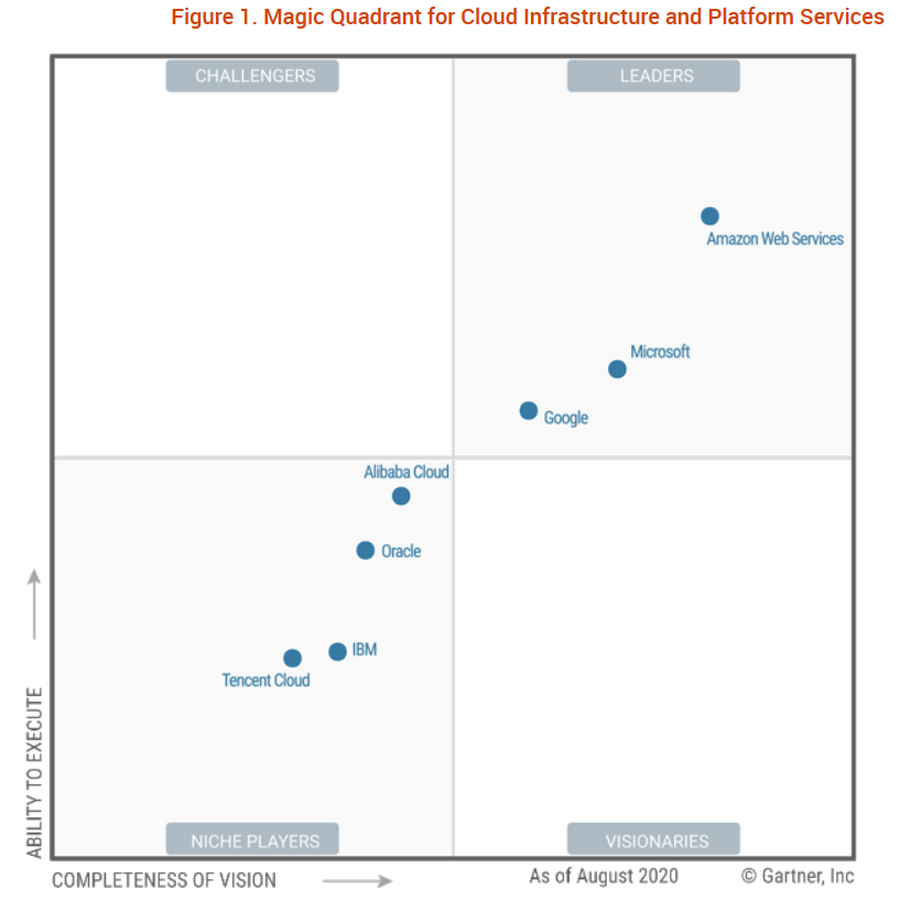 Gartner Magic Quadrant 2