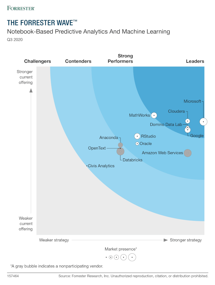 The Forrester Wave™: Notebook-Based Predictive Analytics And Machine Learning, Q3 2020