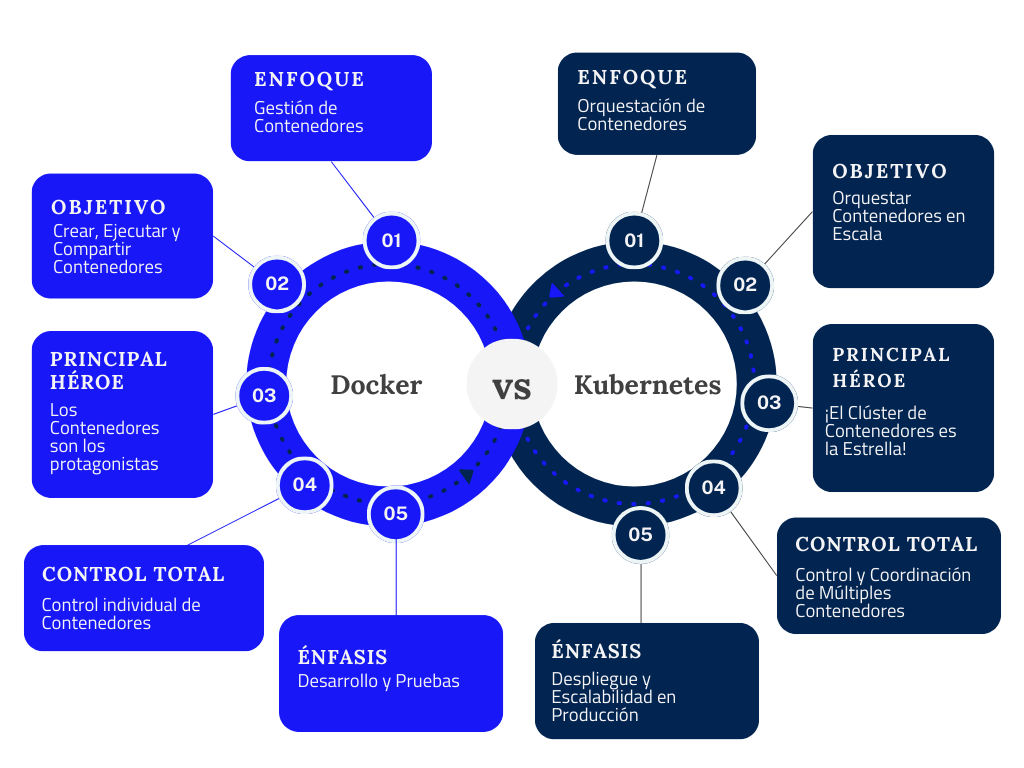 Kubernetes vs Docker ¿por qué todo el mundo habla de ellos? 1 Infografía original de kubernetes vs Docker