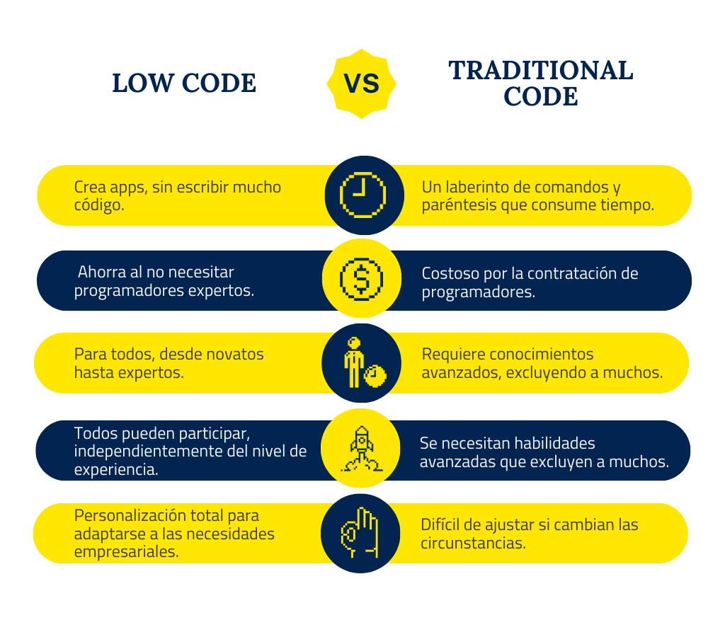 lowcode vs traditionalcode