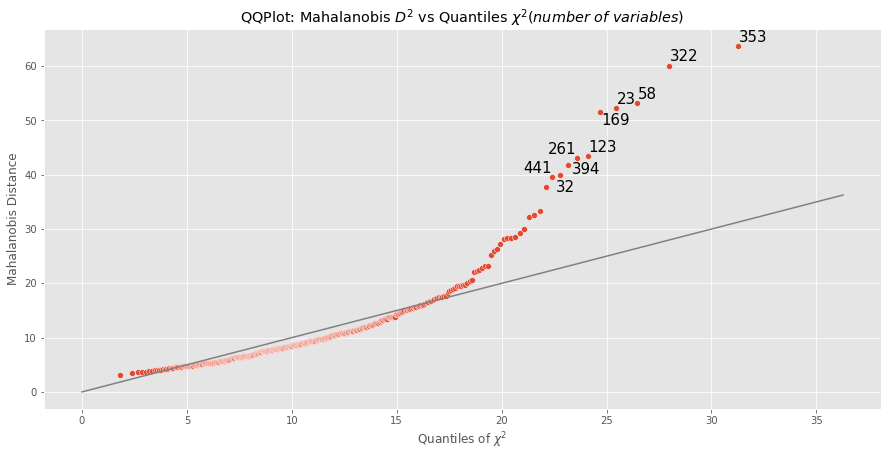 ¿Cómo superar deadlines en el desarrollo de modelos de Machine Learning? 3 2021 10 10 broomlib outliers mahalanobis plot