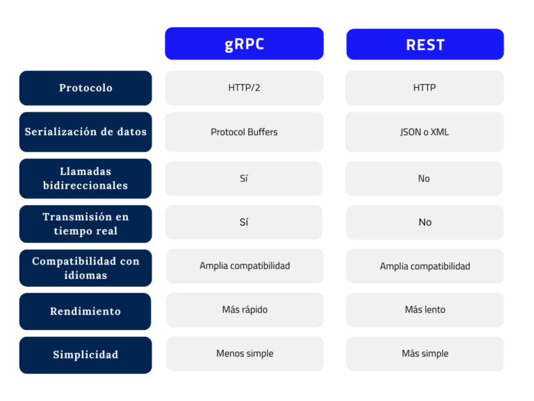 gRPC vs REST: una comparación práctica para la transmisión de datos ...