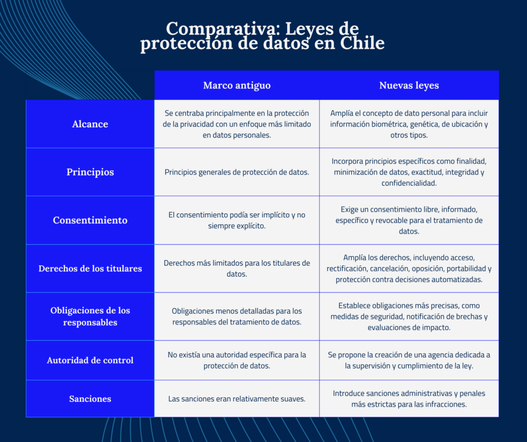 ley de proteccion de datos personales chile comparativa