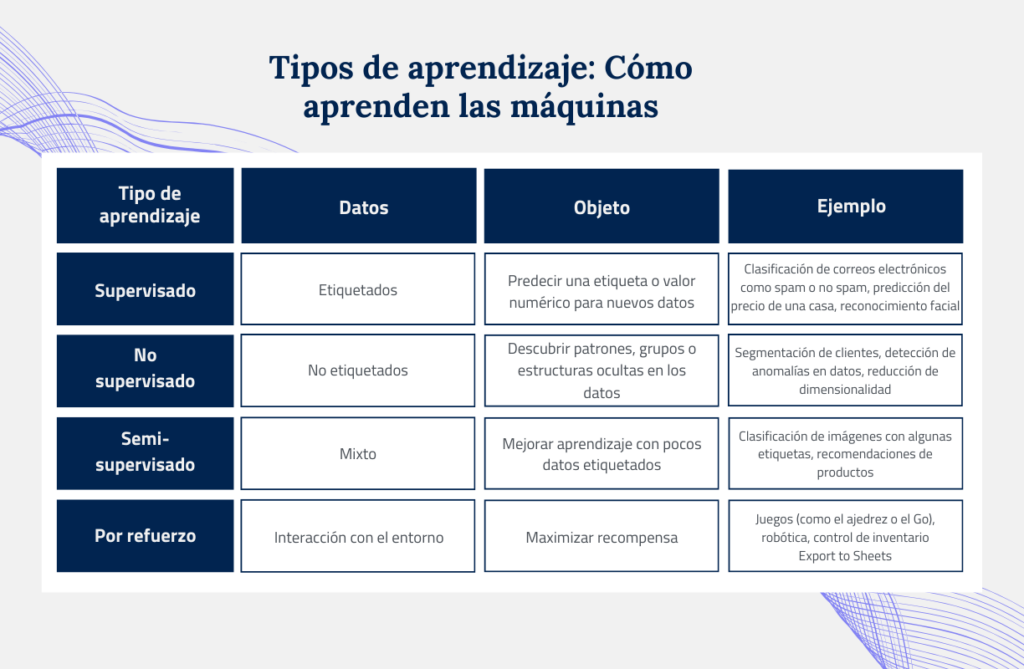 tabla comparativa tipos de aprendizaje