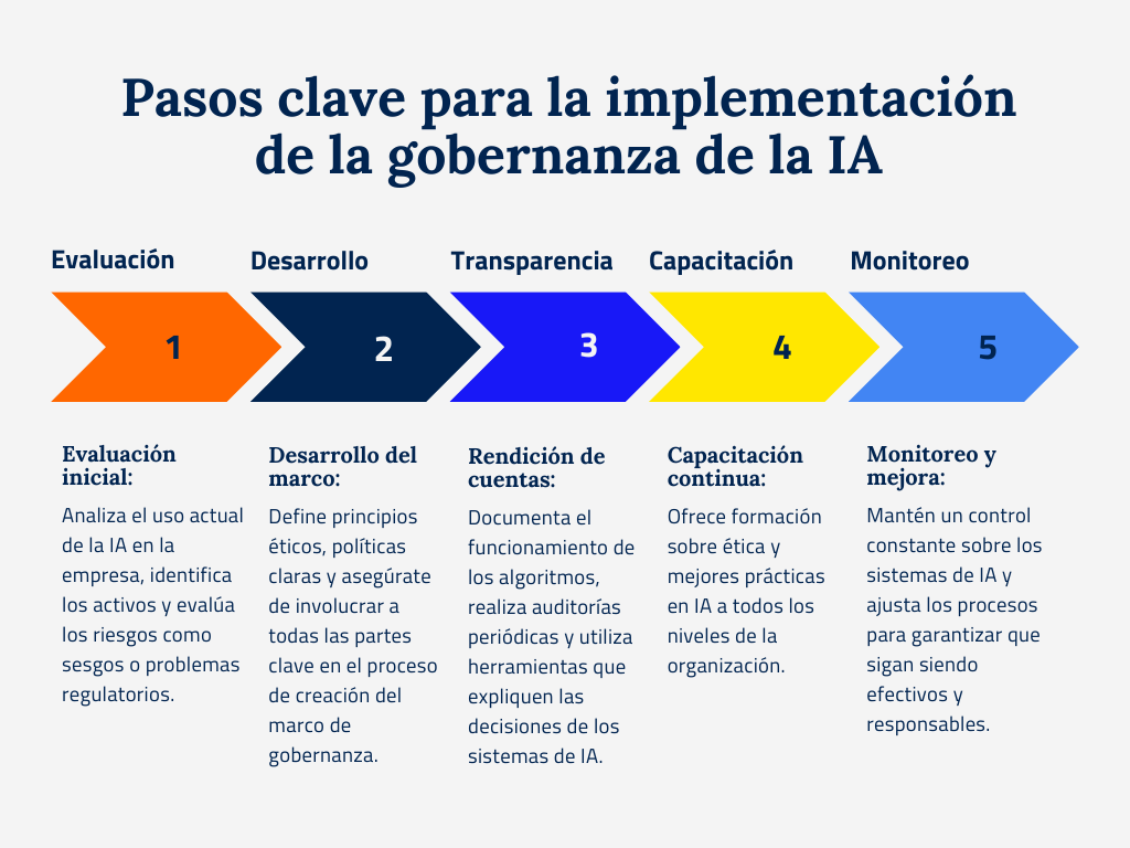 implementacion de la gobernanza de la ia