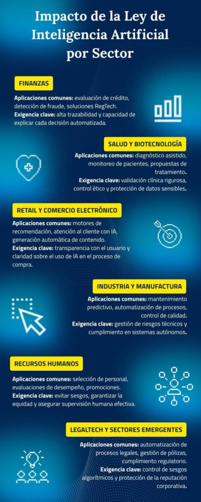 impacto ley de inteligencia artificial sectores