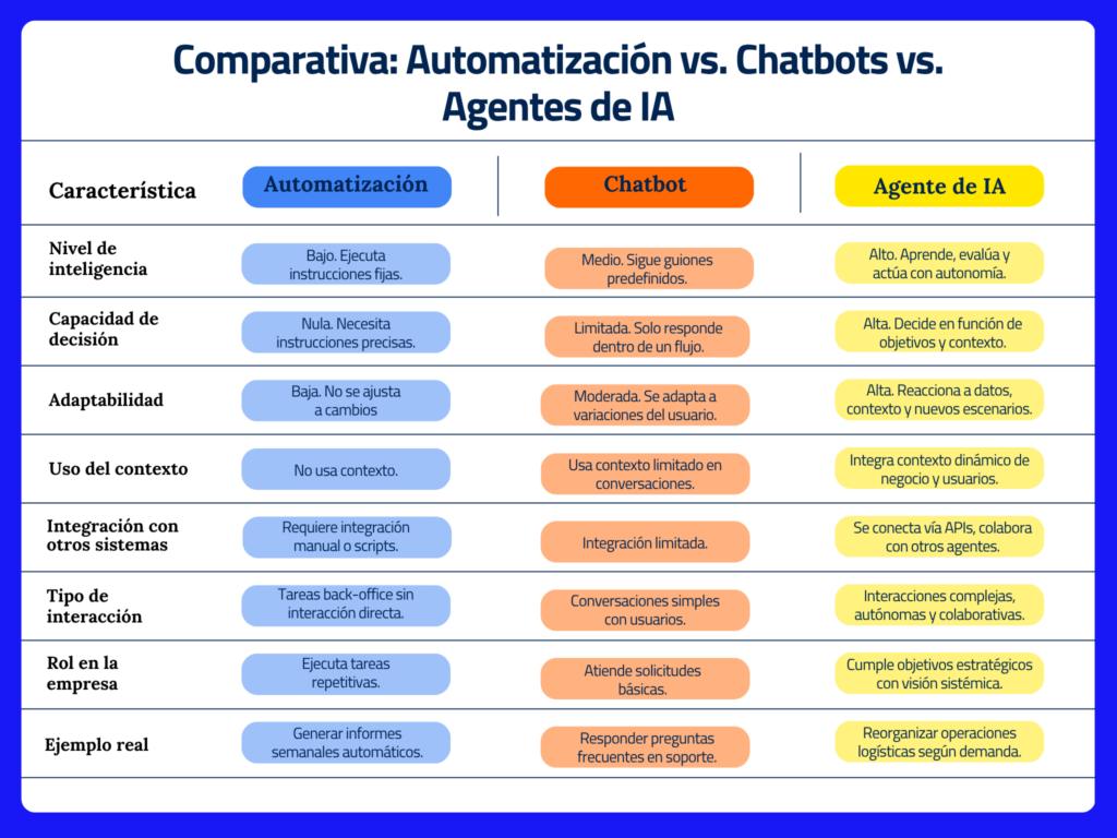 ¿Qué son los agentes de IA para empresas? Cómo aplicarlos para que entiendan, decidan y actúen 1 cuadro comparativo agentes de ia otros
