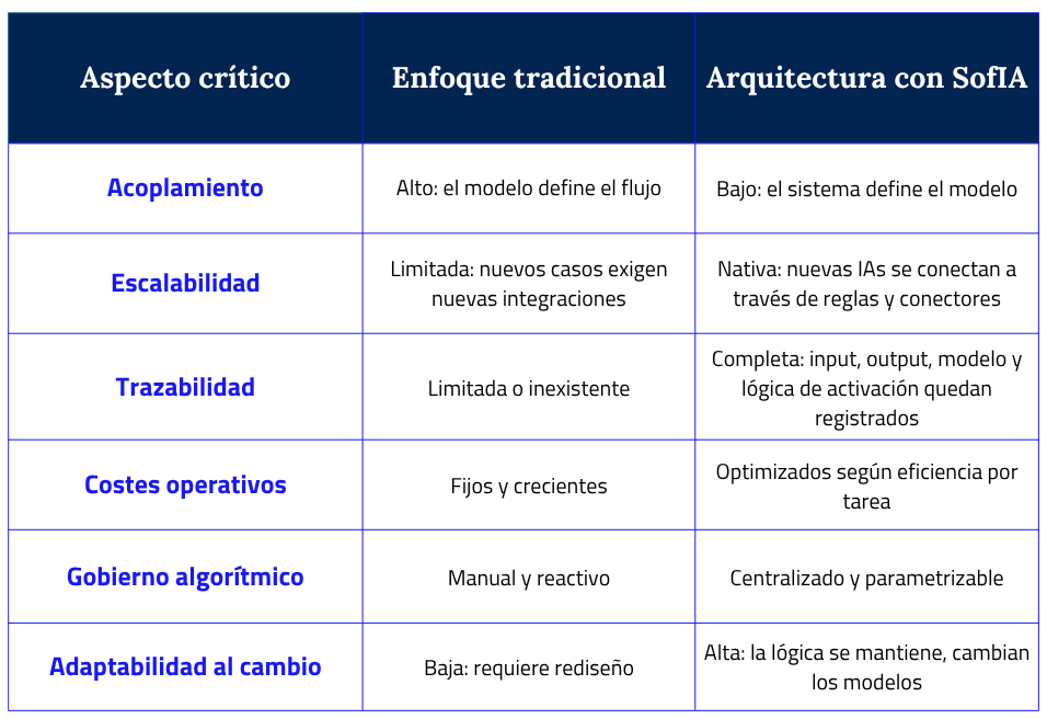 Más allá de elegir: cómo operar con las mejores IA bajo una arquitectura independiente y gobernada 2 tabla comparativa mejores ia 1