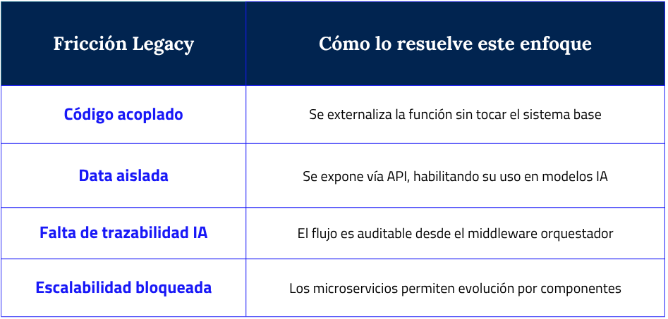 Reprogramar sin reescribir: cómo los microservicios permiten aplicar IA en entornos legacy sin romper su arquitectura 4 Mapa de fricciones resueltas microservicios