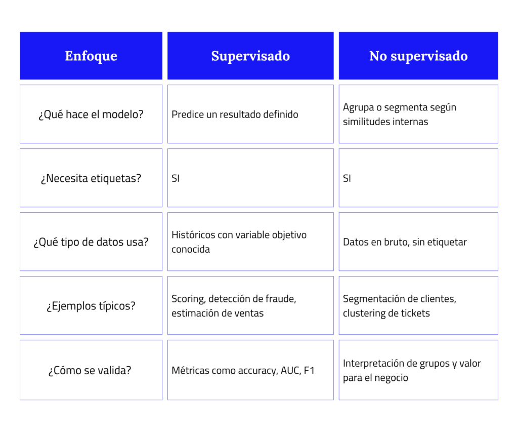 Aprendizaje no supervisado: cómo aplicarlo con eficiencia en entornos empresariales modernos 1 Cuadro comparativo entre aprendizaje supervisado y no supervisado