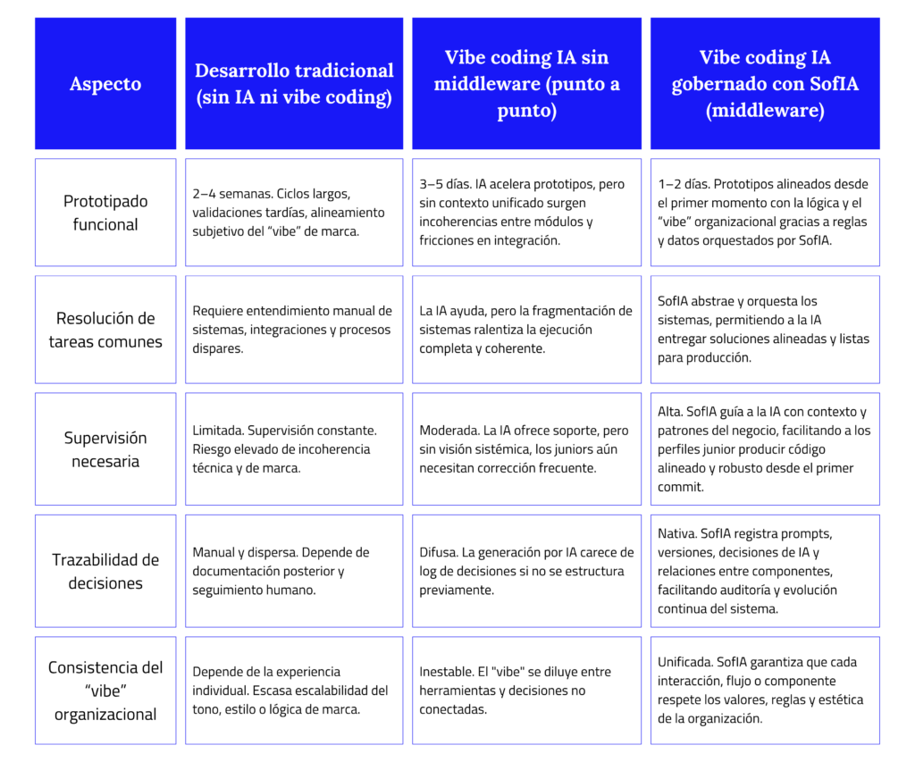 Vibe coding en entornos empresariales: libertad de desarrollo con IA bajo control estratégico 1 cuadro comparativo vibe conding tradicional sofia