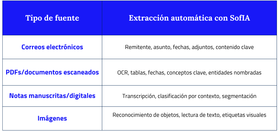 Dataset: el activo estratégico que impulsa la IA corporativa 1 dataset tipos de fuente