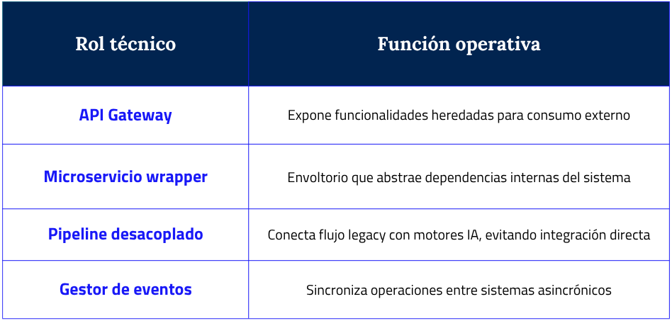 Reprogramar sin reescribir: cómo los microservicios permiten aplicar IA en entornos legacy sin romper su arquitectura 1 microservicios como escalador de ia