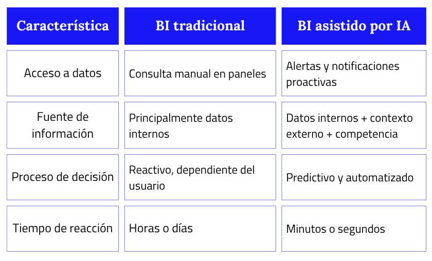 Revenue management en turismo: integración de IA y BI mediante middleware modular 2 Comparativa tecnica bi tradicional bi asistido por ia