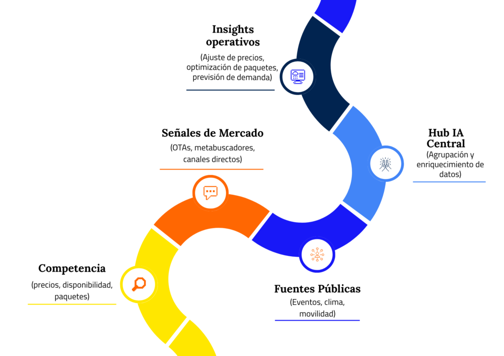 Revenue management en turismo: integración de IA y BI mediante middleware modular 3 flujo ia mas revenue management