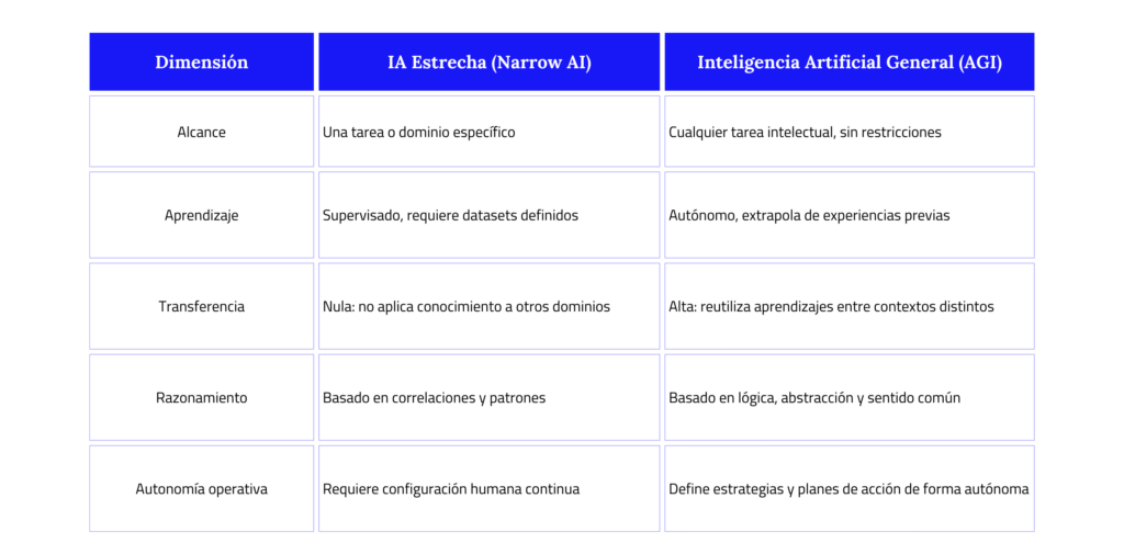 Inteligencia artificial general: de la teoría a la estrategia empresarial con SofIA 1 inteligencia artificial general