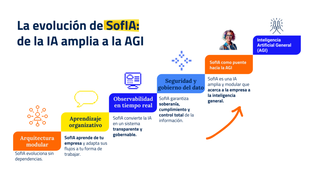 Inteligencia artificial general: de la teoría a la estrategia empresarial con SofIA 3 la evolucion de la inteligencia artificial general