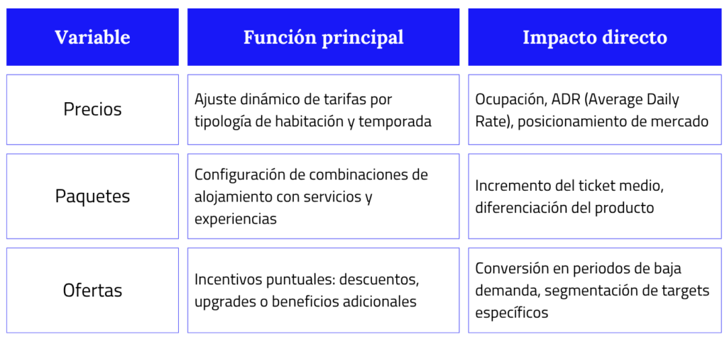 Revenue management en turismo: integración de IA y BI mediante middleware modular 1 revenue management tabla