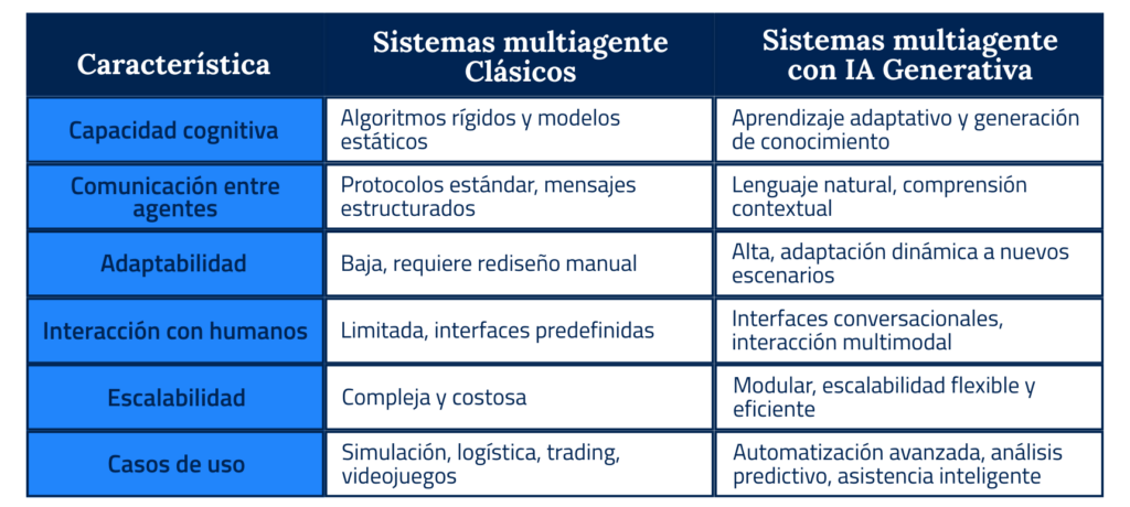 Sistemas multiagente y el papel de la IA generativa en la empresa 1 Sistemas multiagente 1