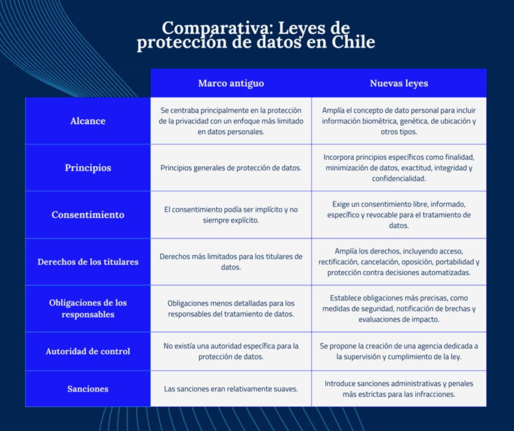 ley de proteccion de datos personales chile comparativa 1024x860 1