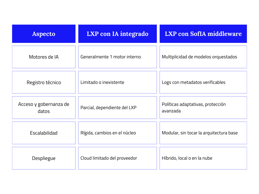tabla comparativa de un lxp con IA y un lxp con middleware 