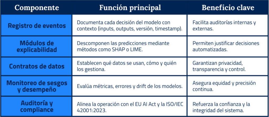 Cómo un middleware de IA convierte al LMS en un sistema con mayor gobernanza y escalabilidad 1 Arquitectura LMS