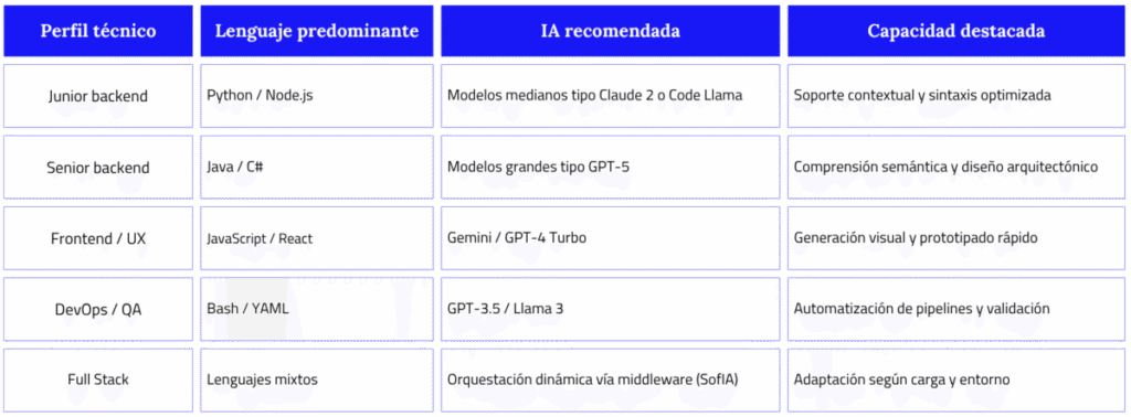 ¿Cuál es la mejor IA para programar? La respuesta está en cómo gobiernas tus modelos, no en cuál eliges. 2 mejor IA para programar