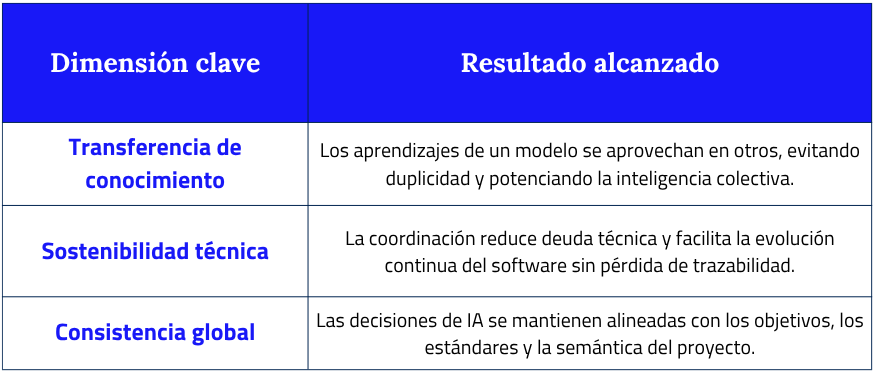 IA de programación: los motores que están redefiniendo la arquitectura del software moderno 3 principio estructural ia de programacion