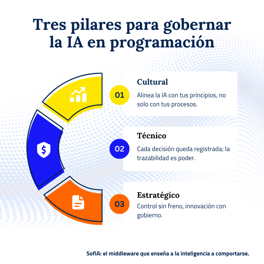IA programación: cuando la cultura del desarrollo aprende a pensar 3 tres pilares de la ia programacion