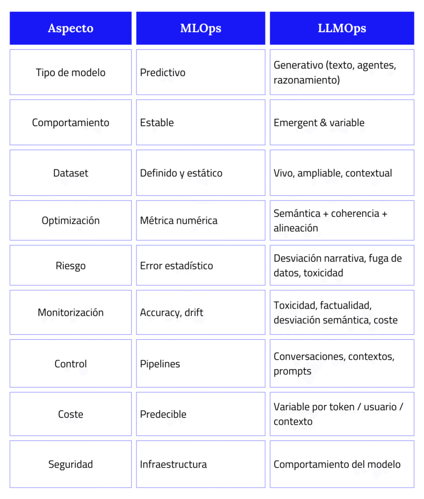 LLMOps: la infraestructura, el ciclo de vida y la gobernanza que necesita tu empresa para escalar IA generativa 4 tabla comparativa de mlops vs llmops