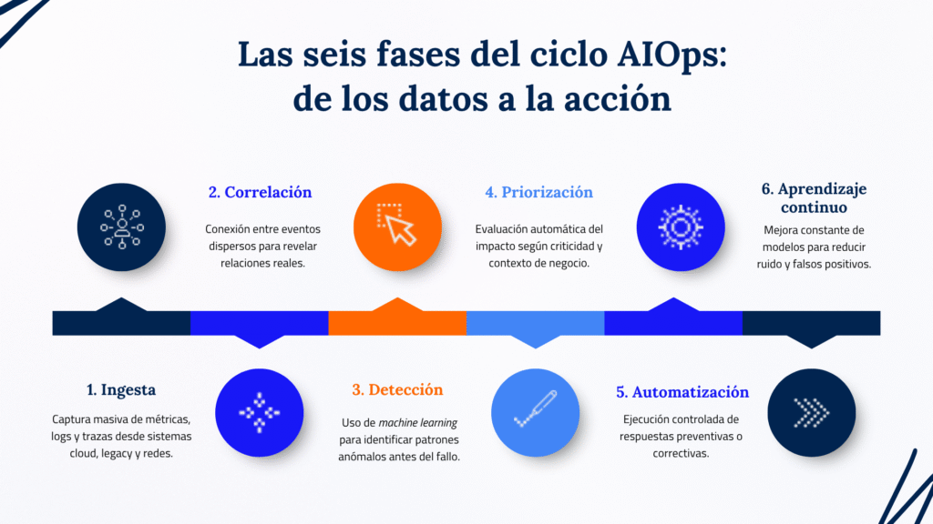 AIOps con SofIA: gobernar la inteligencia operativa en entornos Kubernetes 1 Diseño Original del fluj0o de las seis fases del ciclo de AIOps