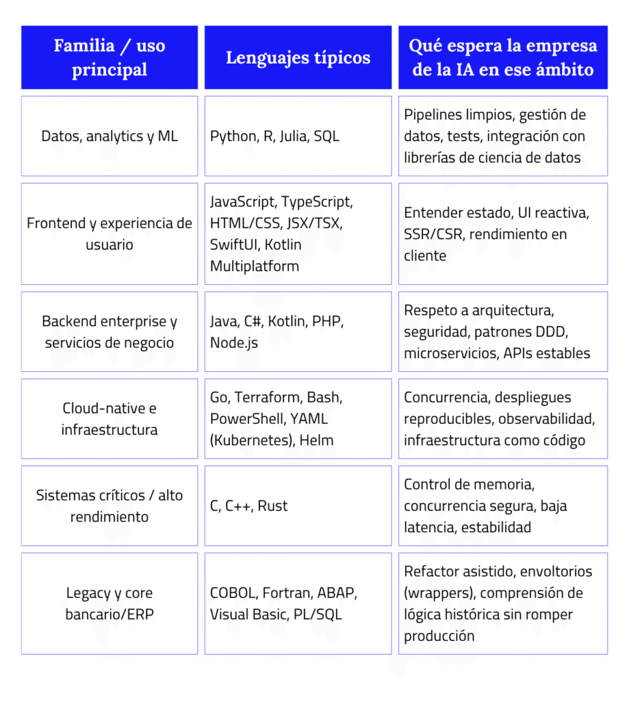 IA para código: entornos de desarrollo integrados que entienden tu arquitectura 2 diseño de tabla original de los lenguajes, usos y lo que le piden a la IA para código