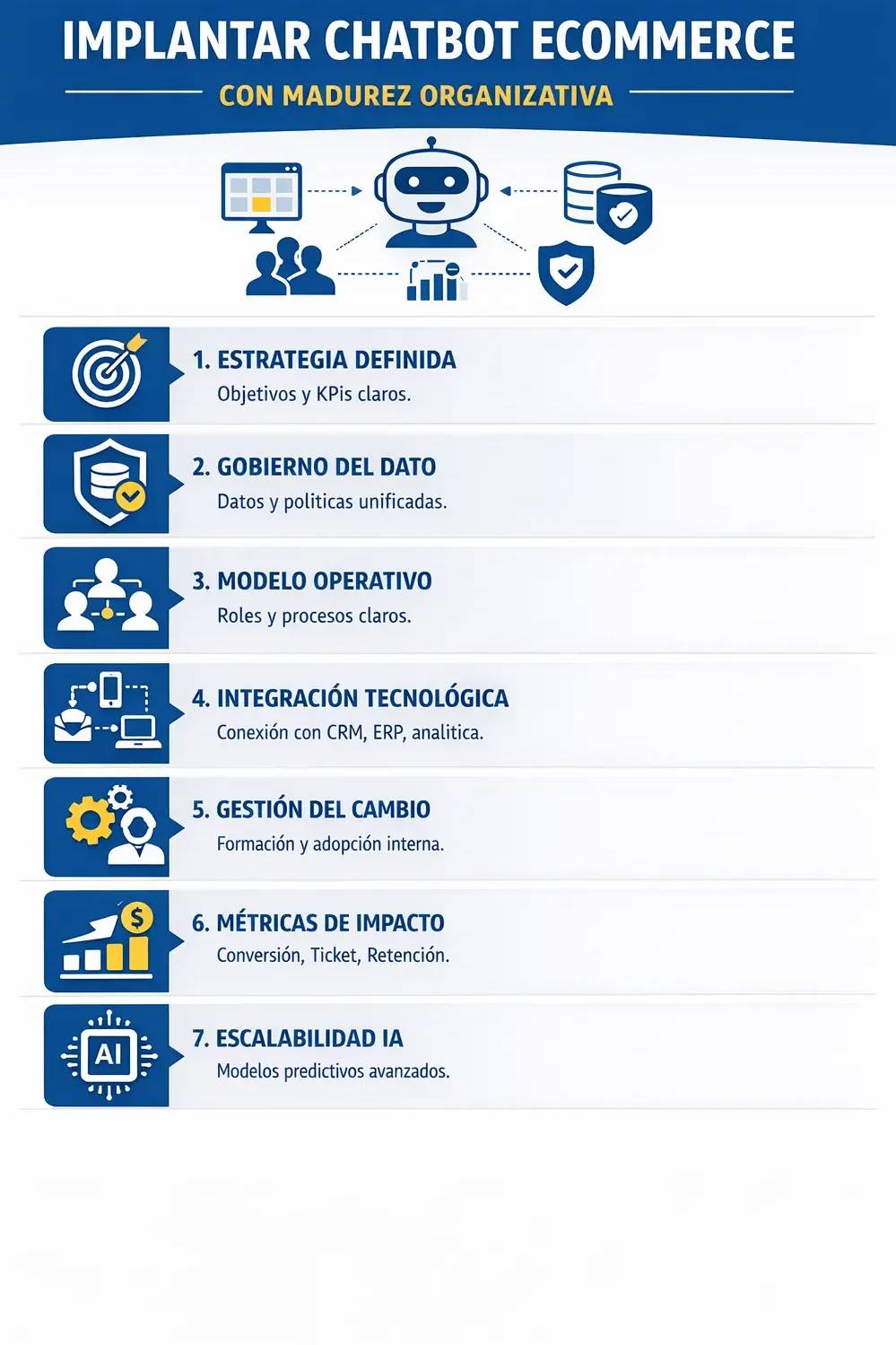 Implantar chatbot ecommerce con madurez organizativa edited