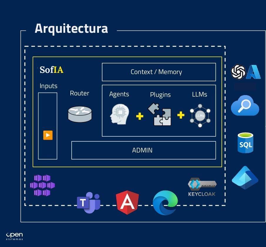 Solución de middleware IA para Valoriza